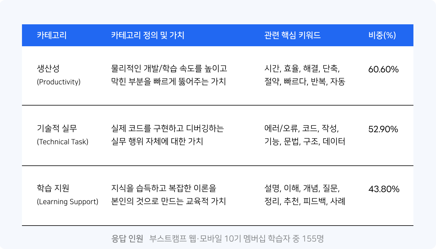부스트캠프 웹·모바일 10기 멤버십 학습자들이 AI를 활용하며 도움이 되었던 순간을 응답한 결과입니다. 생산성 측면에서 도움이 되었던 경우가 가장 높으며, 실제 코드를 구현하는 기술적 실무 작업은 그 다음입니다. 마지막으로 학습에 대한 AI 사용 경험이 가장 낮습니다.