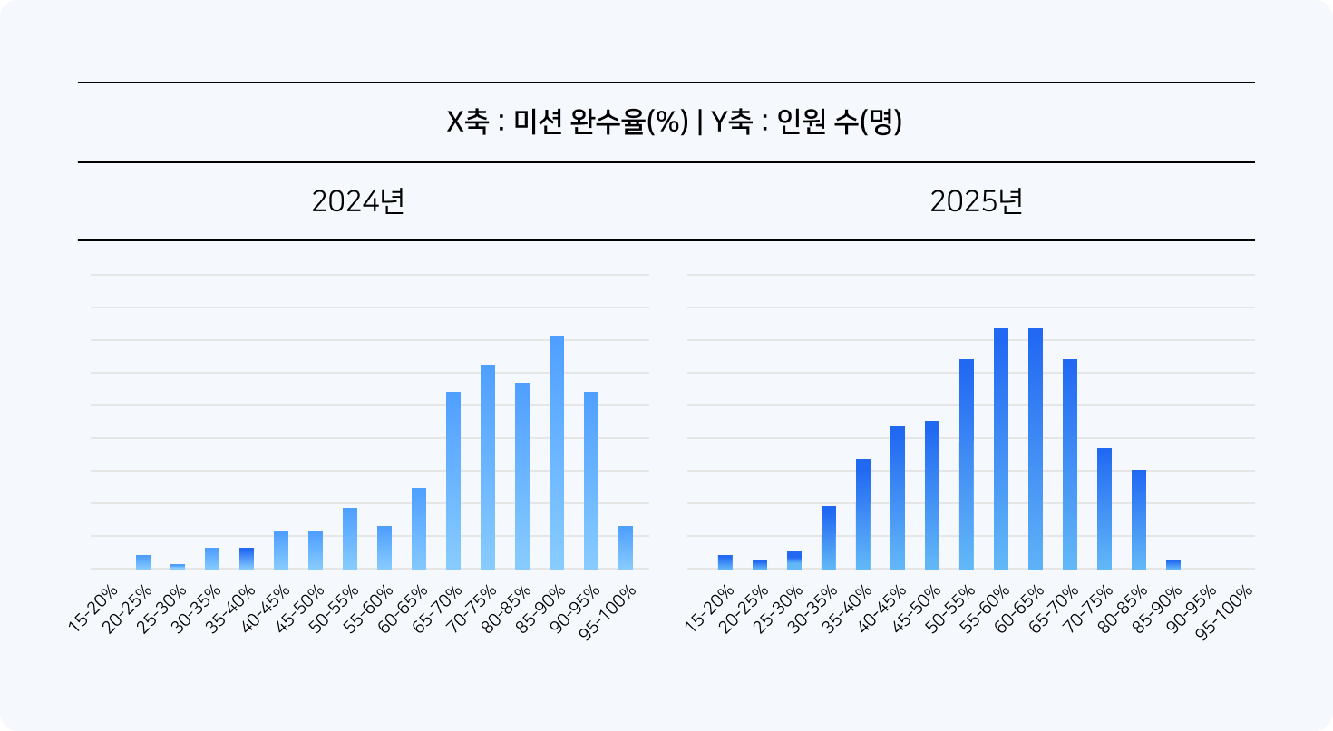2024년과 2025년의 미션 완수율별 인원 분포를 비교한 막대 그래프로, 2025년에 미션 완수율이 전반적으로 정규 분포화된 추세를 보여줍니다.