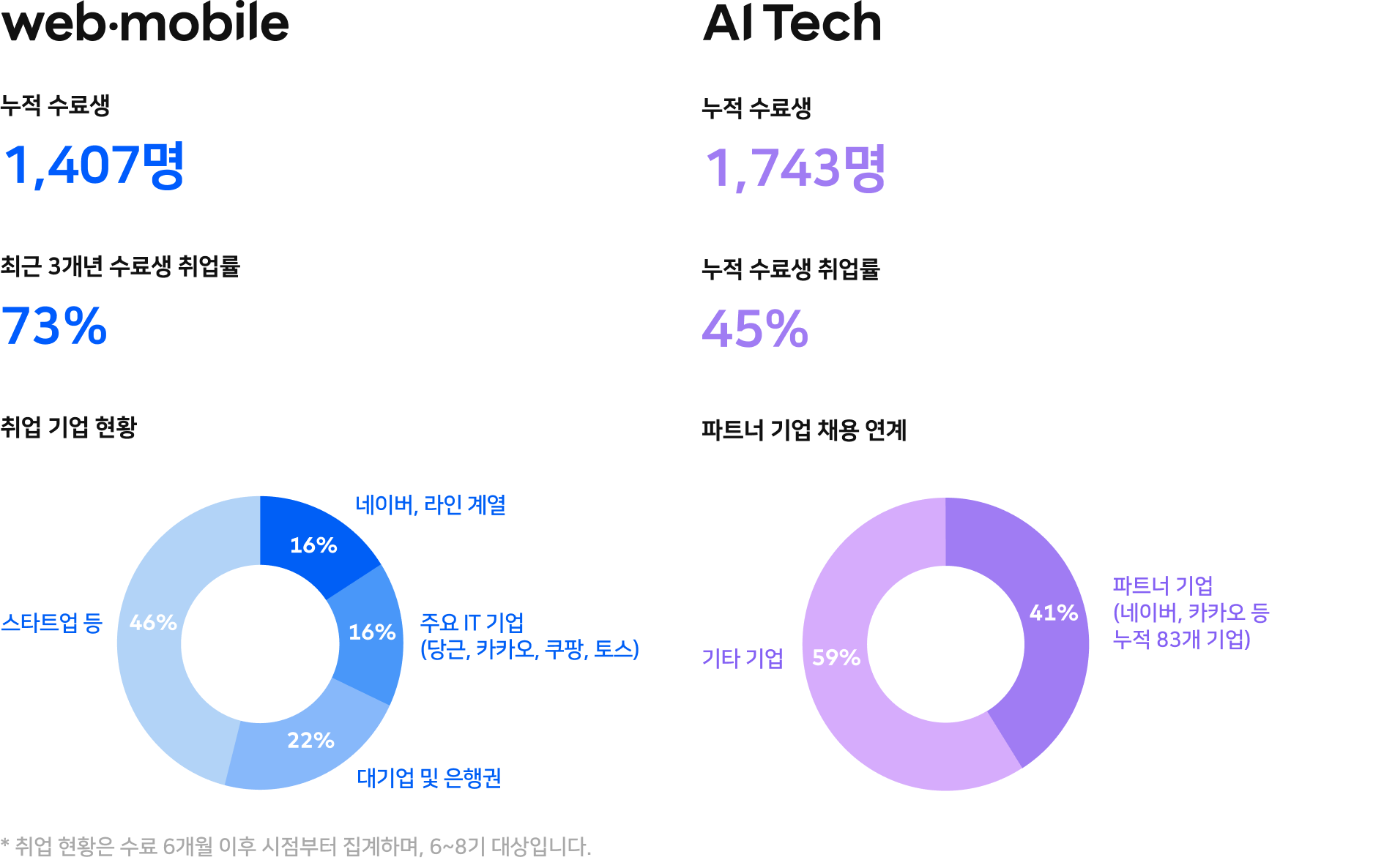 웹·모바일 트랙(수료생 1,407명, 취업률 73%)과 AI Tech 트랙(수료생 1,743명, 취업률 45%)의 성과 및 기업 규모별 취업 현황을 나타내는 인포그래픽입니다.