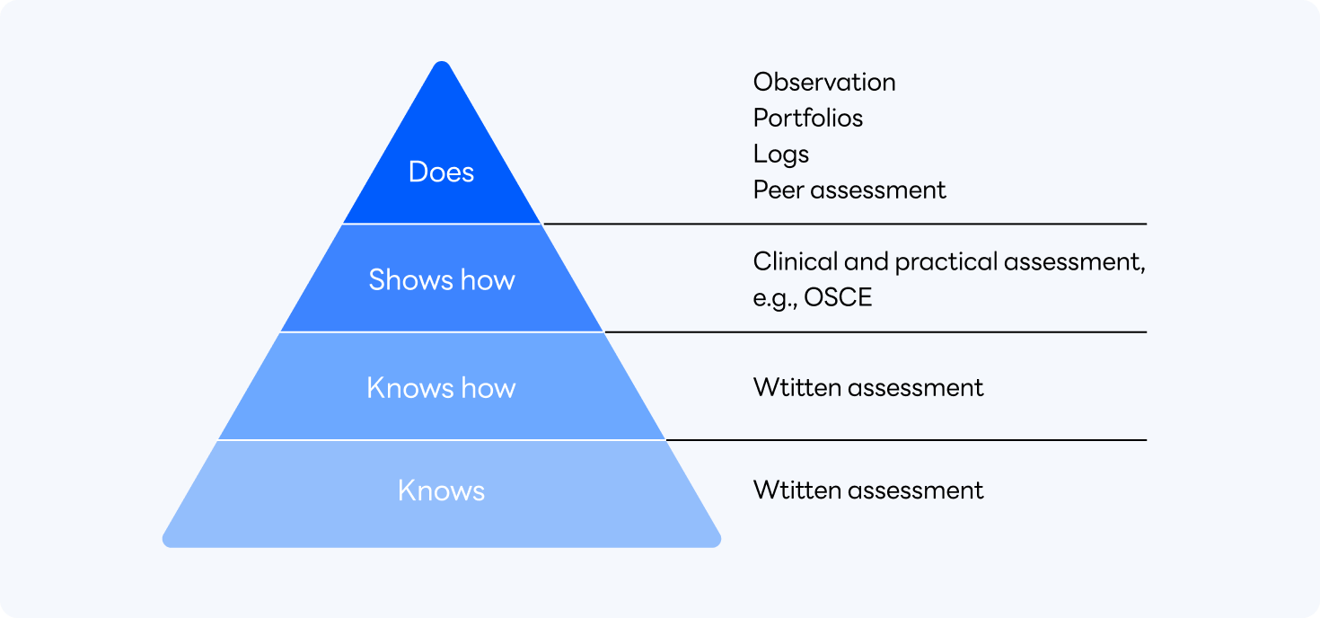가장 아래 단계인 'Knows'부터 그 다음 단계인 'Knows how', 'Shows how',  'Does'까지 4단계로 구성된 피라미드 모델로, 전문직 역량 평가의 프레임워크 모델을 도표로 보여줍니다.
