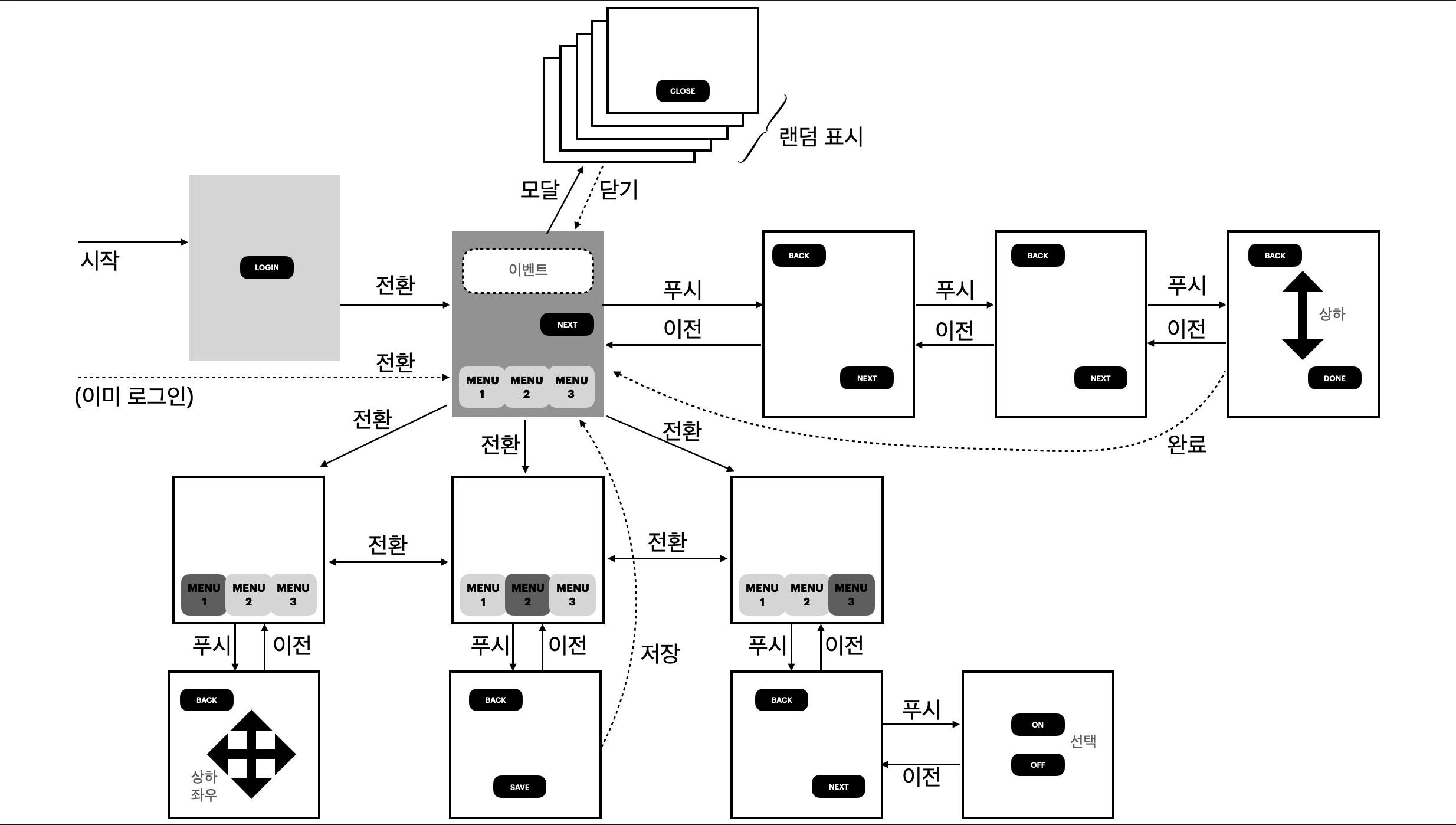 로그인 시작 단계부터 이벤트 참여, 메뉴 선택, 데이터 저장 및 완료에 이르기까지의 전체적인 서비스 흐름을 나타낸 상세 플로우 차트입니다. 모달 창의 노출, 화면 간의 전환(Push/Pop), 상하좌우 스크롤 동작 등 모바일 앱의 복잡한 사용자 시나리오와 인터랙션을 구조적으로 시각화하고 있습니다.