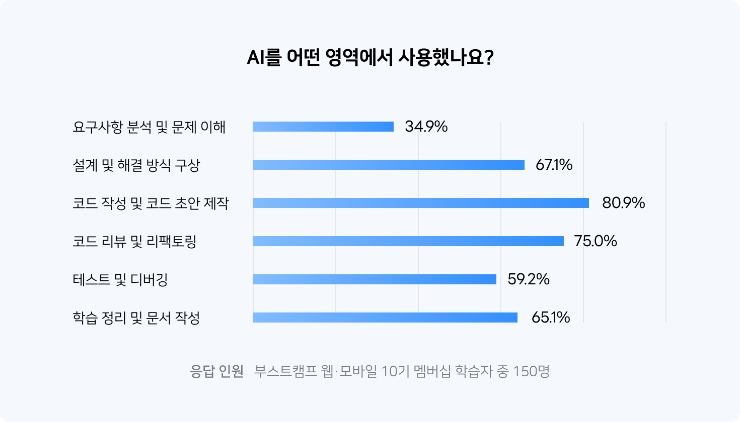 부스트캠프 웹·모바일 10기 멤버십 학습자들이 AI를 활용하는 주요 영역을 나타낸 막대 그래프입니다. 코드 작성(80.9%), 코드 리뷰 및 리팩토링(75.0%), 설계 및 해결 방식 구상(67.1%), 학습 정리 및 문서 작성(65.1%), 테스트 및 디버깅(59.2%), 요구사항 분석 및 문제 이해(34.9%) 를 나타냅니다.