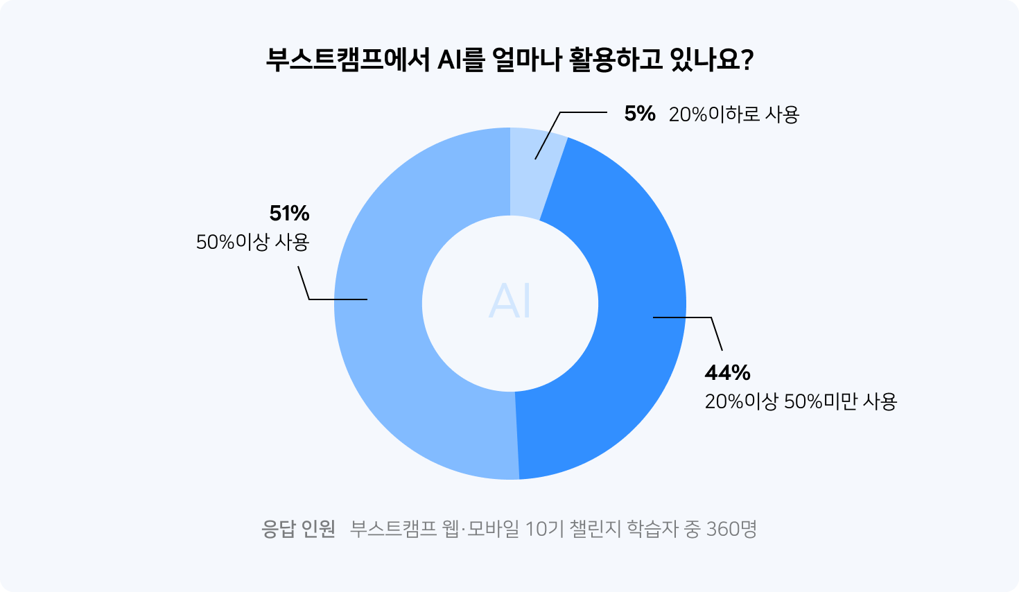 부스트캠프 웹·모바일 10기 챌린지 학습자들의 AI 활용 비중을 나타내는 원형 그래프로, 응답자의 51%가 AI를 50% 이상 활용하고 있음을 보여주는 인포그래픽입니다.