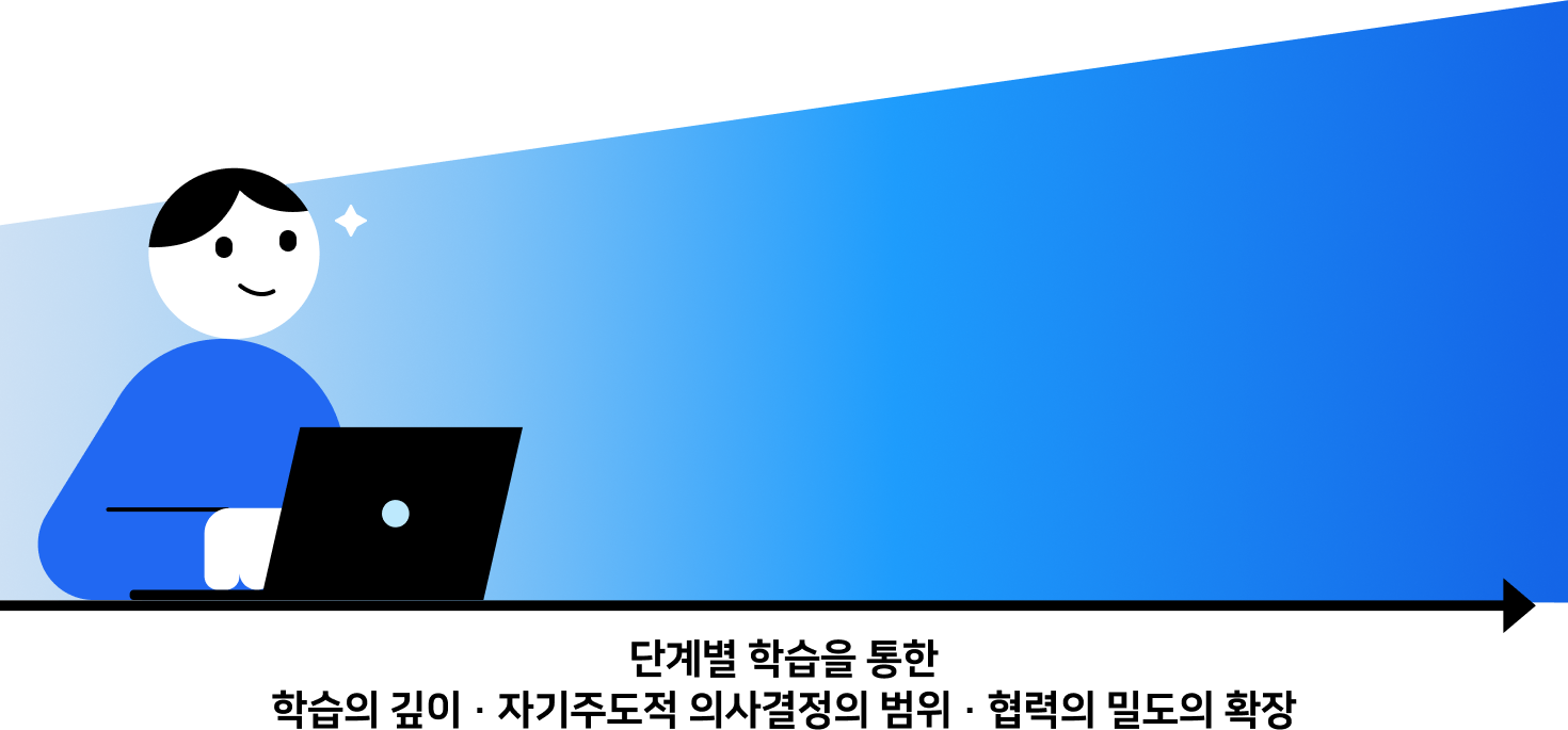노트북 앞의 학습자로부터 뻗어 나가는 화살표를 통해 단계별 학습을 통한 학습의 깊이, 자기주도적 의사결정의 범위, 협력 밀도의 확장을 보여주는 일러스트입니다.