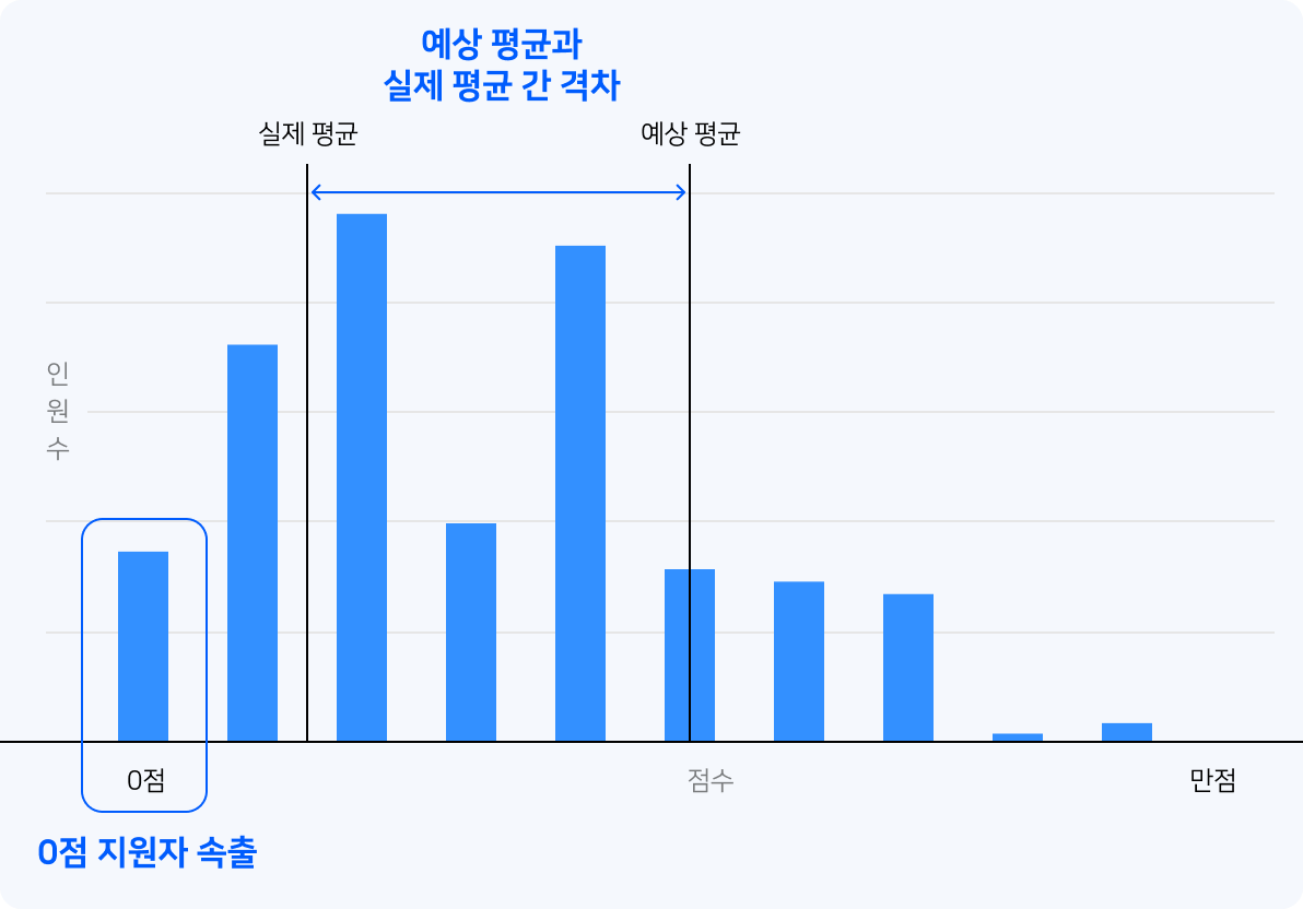 예상 평균보다 실제 평균이 훨씬 낮게 측정된 점수 분포 그래프로, 0점 지원자가 다수 발생한 구간을 강조하여 보여주는 차트입니다.