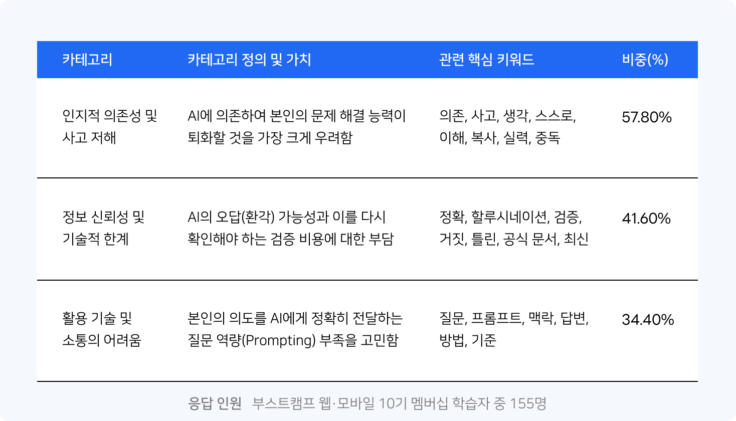 부스트캠프 웹·모바일 10기 멤버십 학습자들이 AI를 활용하며 오히려 방해가 되었던 순간을 응답한 결과입니다. 인지적 의존성 및 사고를 저해한다는 점을 가장 방해가 되었다고 꼽았고, 정보의 신뢰성과 기술적 한계로 인해 검증에 대한 비용이 드는 점이 그 다음 부담으로 꼽혔습니다. 마지막으로는 본인의 의도를 AI에게 정확히 전달하는 질문 프롬프팅 역량의 한계로 인해 방해가 된다고 느꼈다는 응답이 낮은 비중으로 존재합니다.